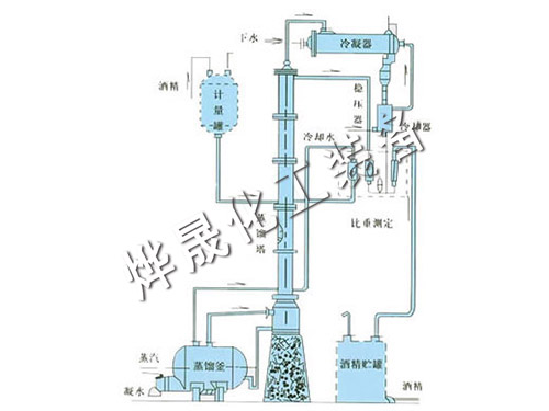 甲醇、乙醇蒸餾裝置